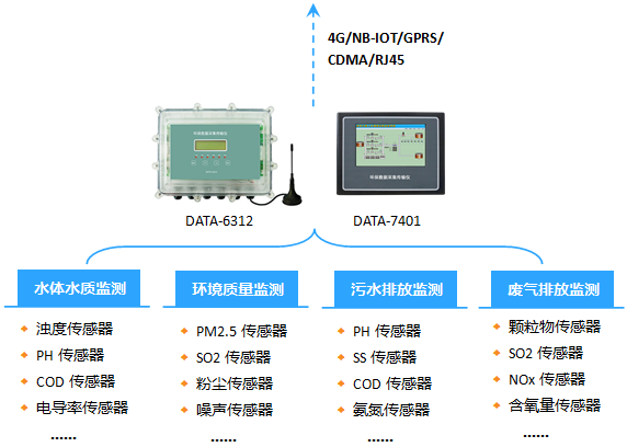 環(huán)保數(shù)據(jù)采集傳輸儀|環(huán)保數(shù)采儀|污染源在線自動監(jiān)控數(shù)據(jù)采集傳輸儀|數(shù)據(jù)采集儀器|環(huán)境數(shù)據(jù)采集設(shè)備|智慧環(huán)保數(shù)采儀|環(huán)保數(shù)據(jù)采集儀-唐山平升電子技術(shù)開發(fā)有限公司 環(huán)保數(shù)據(jù)采集傳輸儀|環(huán)保數(shù)采儀|污染源在線自動監(jiān)控數(shù)據(jù)采集傳輸儀|數(shù)據(jù)采集儀器|環(huán)境數(shù)據(jù)采集設(shè)備|智慧環(huán)保數(shù)采儀|環(huán)保數(shù)據(jù)采集儀-唐山平升電子技術(shù)開發(fā)有限公司
