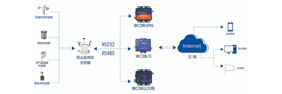環(huán)保監(jiān)測行業(yè)解決方案